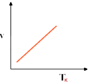 graph of volume against temperature