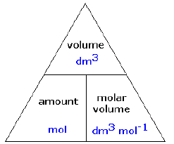 molar volume triangle