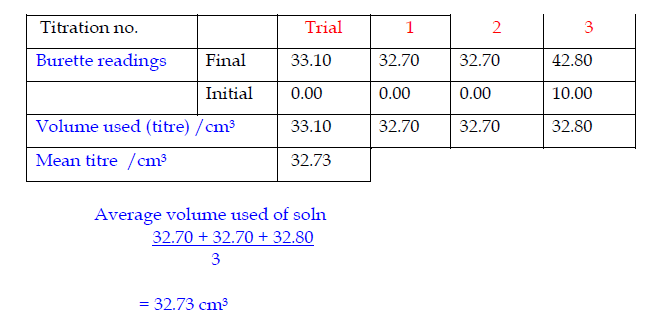 specimen titration table