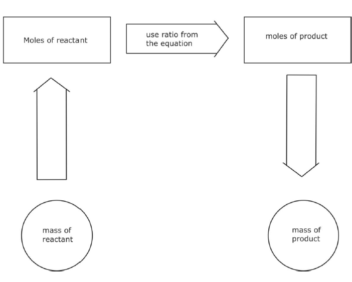 stages of titration