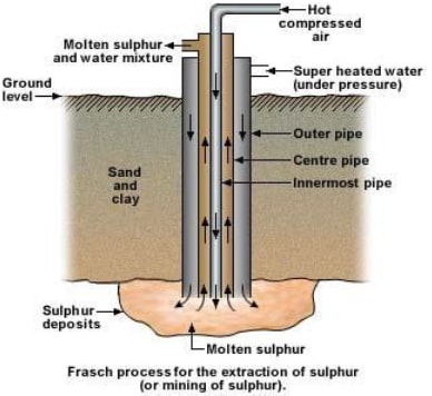 frasch process