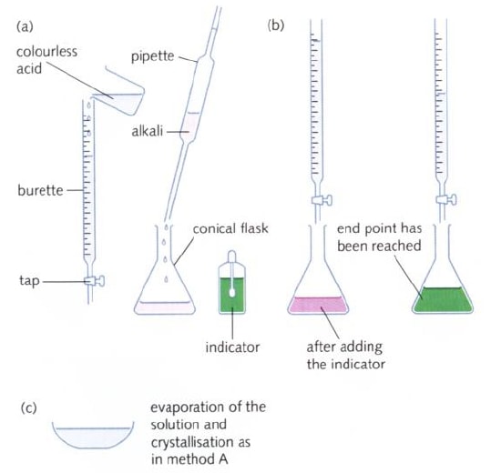 titration procedure