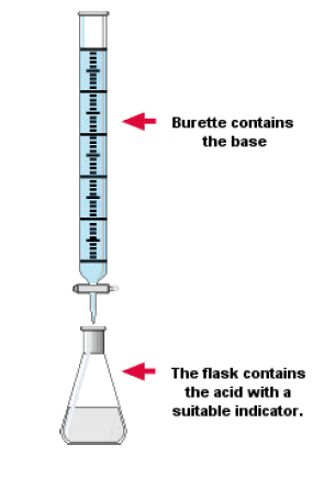 titration technique