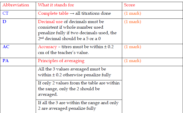 what examiners look for in titrations