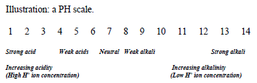 a pH scale