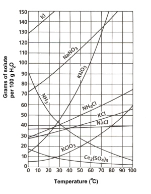 solubilty curves