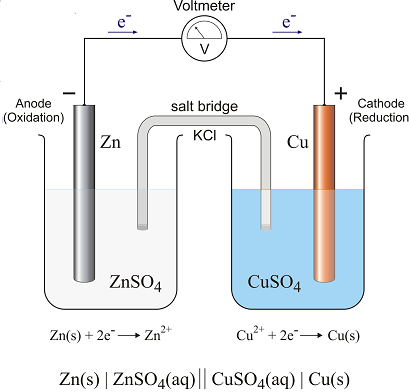 apparatus to measure relative tendency of metals to ionize