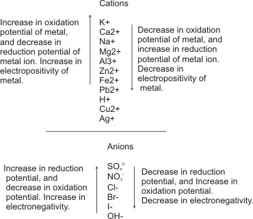 electrochemical series