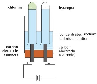 electrolysis of concentrated sodium chloride