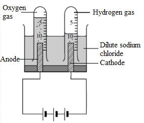 electrolysis of dilute sodium chloride