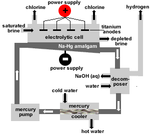 manufacture of sodium hydroxide