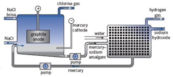 mercury cell