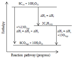 combustion of butane energy level diagram