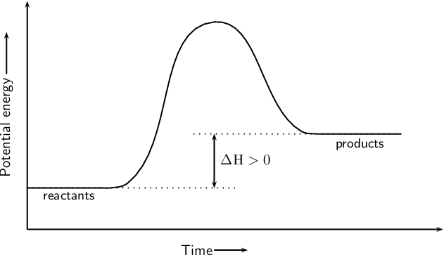 endothermic reaction graph