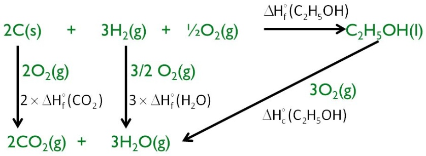 energy cycle diagram for ethanol formation