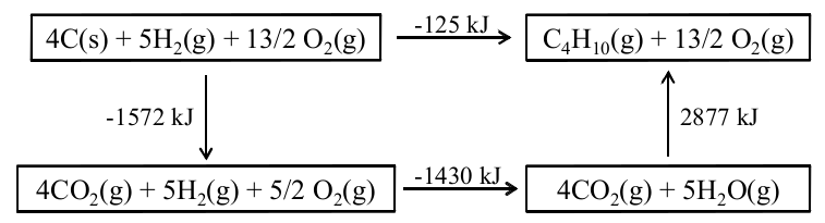 energy cycle for combustion of butane