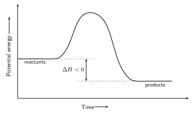 exothermic reaction graph