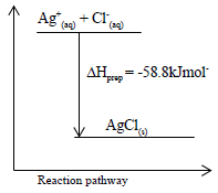 heat of precipitation of silver chloride energy level diagram