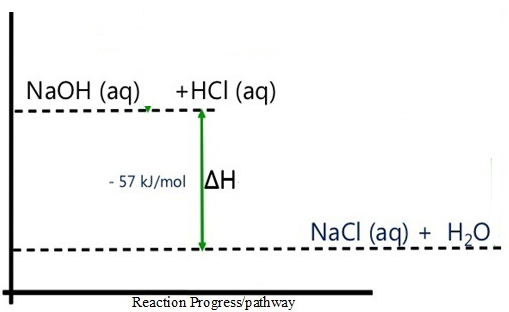 reaction of sodium hydroxide and hydrochloric acid energy level diagram