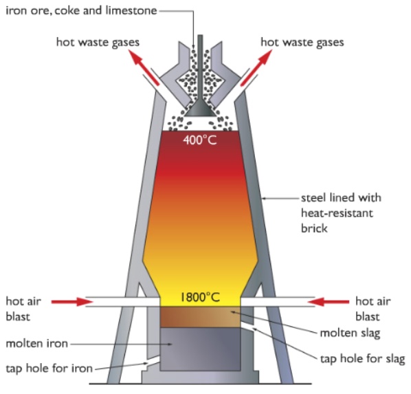 blast furnace for iron manufacture