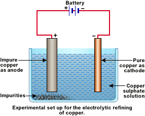 electrolysis of copper