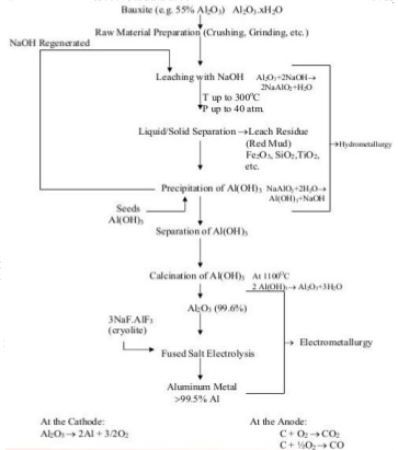 flowchart for the extraction of aluminium