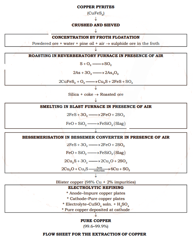 Copper Refining Flow Chart