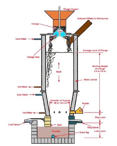 lead blast furnace