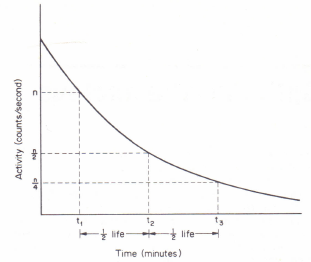radioactive decay curve