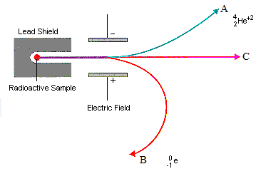 radiation through an electric field