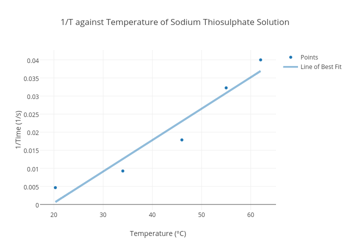  1t against temperature of sodium thiosulphate solution