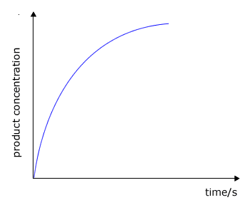 concentration of products against time