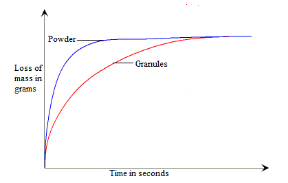 loss in mass of calcium carbonate against time