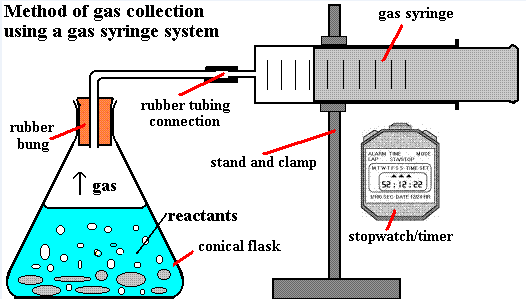 measuring volume of gas produced using gas syringe method