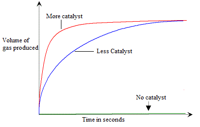 reaction rates different catalyst amount