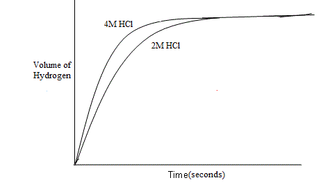 reaction between Magnesium and hydrochloric acid graphical representation