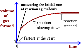 volume of gas produced graph