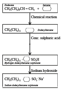 summary manufacture of soapless detergents