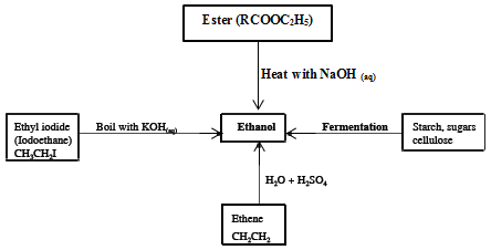 summary on preparation of alkohols