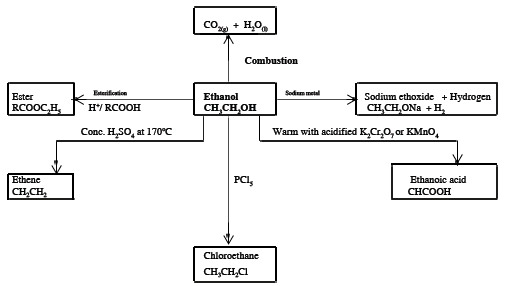 summary on reactions of alcohols