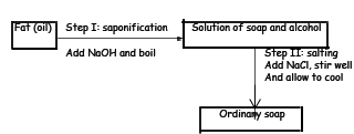 summary on soap preparation