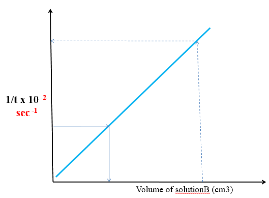 concentration on reaction rate