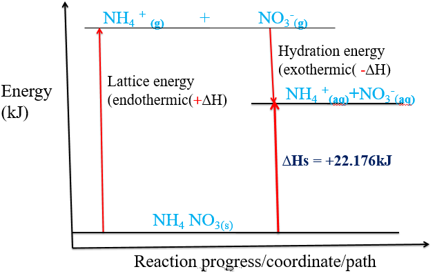 energy level diagram