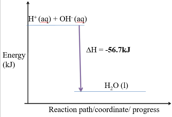 enthalpy change of neutralization