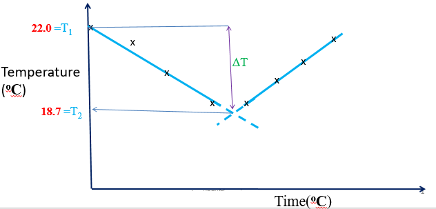 heat of dissolution of ammonium nitrate