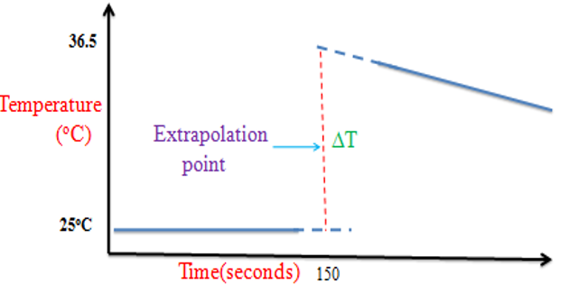 molar enthalpy of displacement copper graph