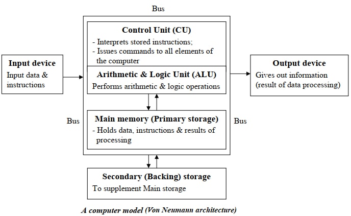 a computer model