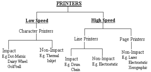 classification of printers