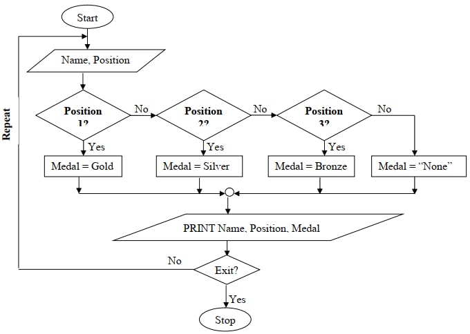 complex algorithms example 3