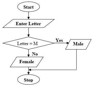 flowcharts example 5